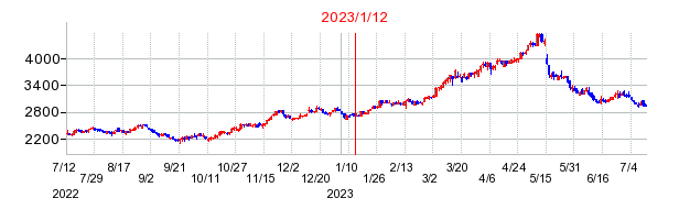 2023年1月12日 15:40前後のの株価チャート